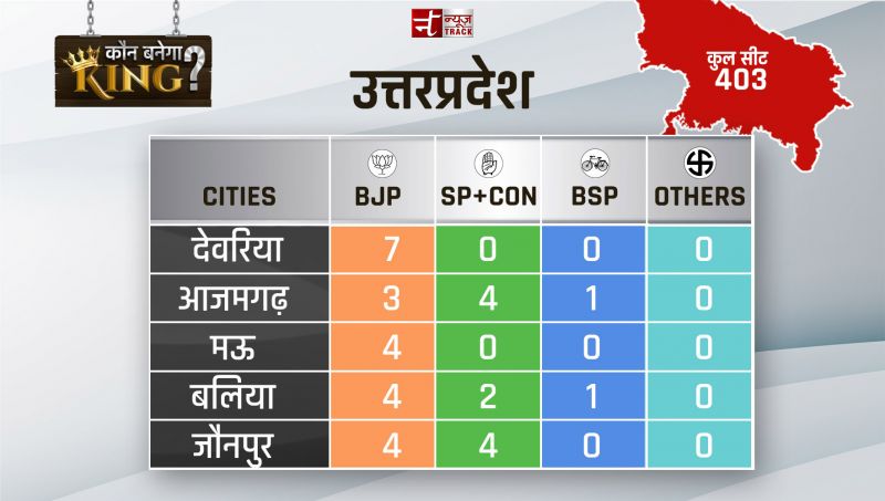 UP में BJP की विजयी होली, जानिए यूपी की मुख्य सीटो के नतीजे