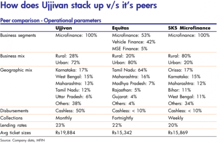 Ujjivan is ready to open its IPO
