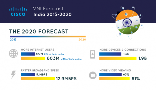 Cisco Visual Networking Index Predicts Internet Traffic in India