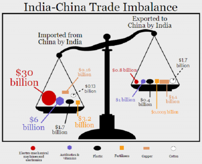 बढ़ रहा भारत और चीन के बीच व्यापारिक असुंतलन