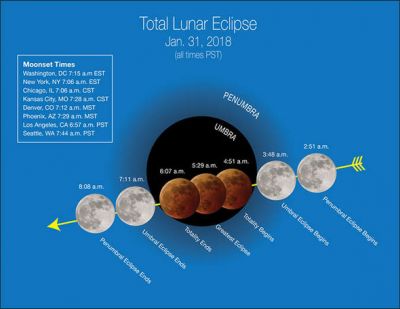 Eclipse 2018: What is the term Super blue blood moon?