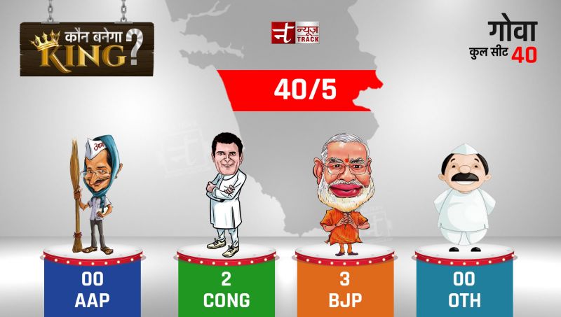 गोवा चुनाव में पाँच सीटों के परिणाम ये रहे आपके सामने