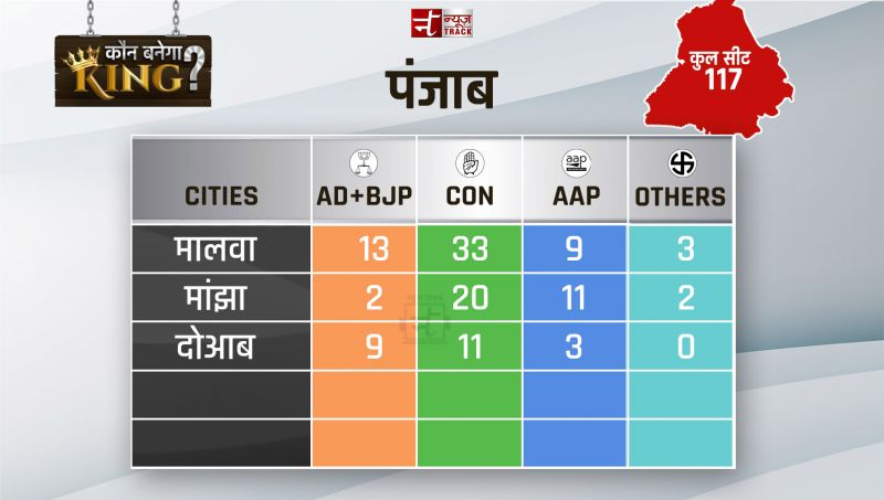 पंजाब की सभी दिशाओं में दिख रहा है कांग्रेस का असर