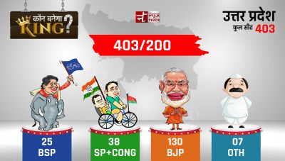 BJP 200 में से 130 सीट पर आगे