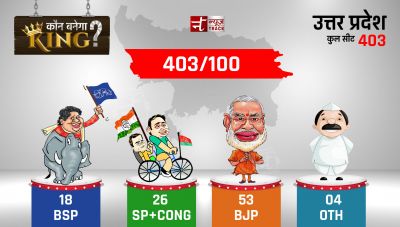 UP में  BJP ने लगाई सेंचुरी, अखिलेश पीछे
