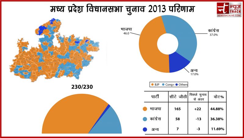 2013 में 7 फीसदी बढ़ा था बीजेपी का वोट प्रतिशत