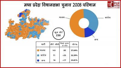 मध्यप्रदेश चुनाव: 2008 में उमा भारती और मायावती के कारण बीजेपी को हुआ था 30 सीटों का नुकसान