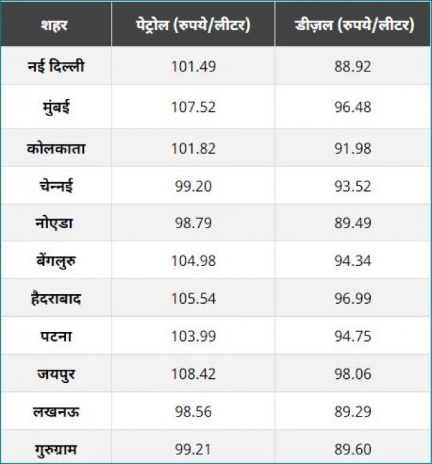 Prices of petrol and diesel in your city today; Know here