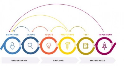 Design Thinking in Business