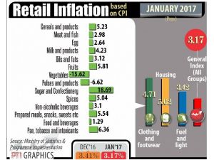 Retail Inflation cools down to 3.17% on lower food prices