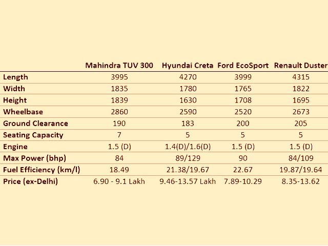 आमने सामने: महिंद्रा TUV300 vs हुंडई क्रेटा vs फोर्ड एकोस्पोर्ट vs रेनॉ डस्टर
