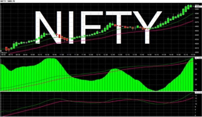 Nifty breaks 8,800-mark; while BSE Sensex rising over 131 points
