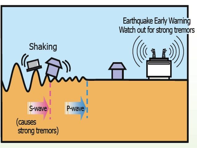 करंट अफेयर्स:देश का पहला अर्थक्वेक अर्ली वार्निग सिस्टम जो भूकम्प के पूर्व करेगा अलर्ट