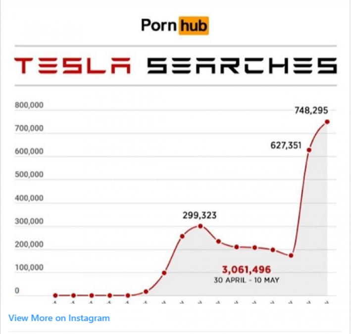 Tesla Sex XXX searches go rise in the internet after a couple ...