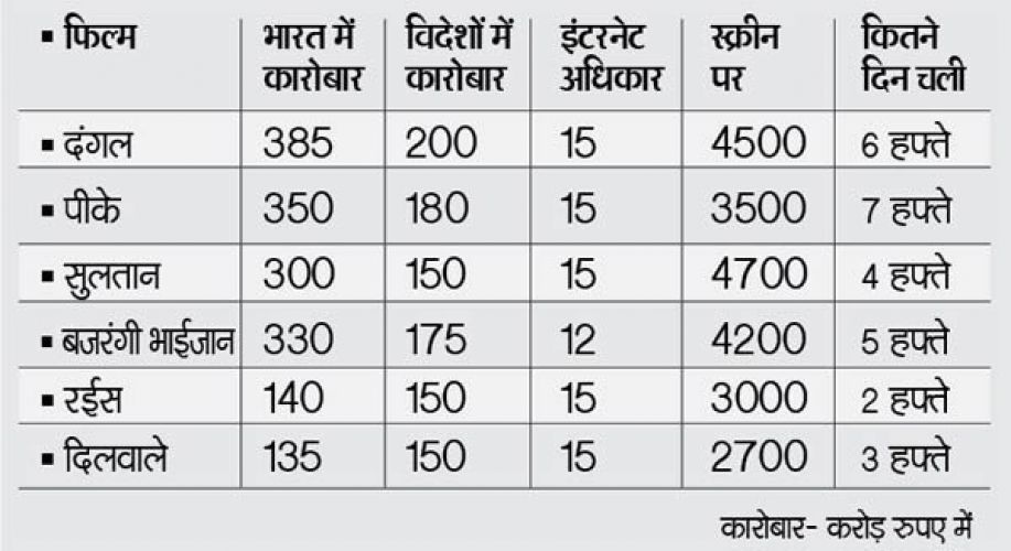 'सुल्तान'-'रईस' से ज्यादा देखी गई 'दंगल'