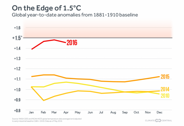 World heats up, as 2016 being the Hottest year