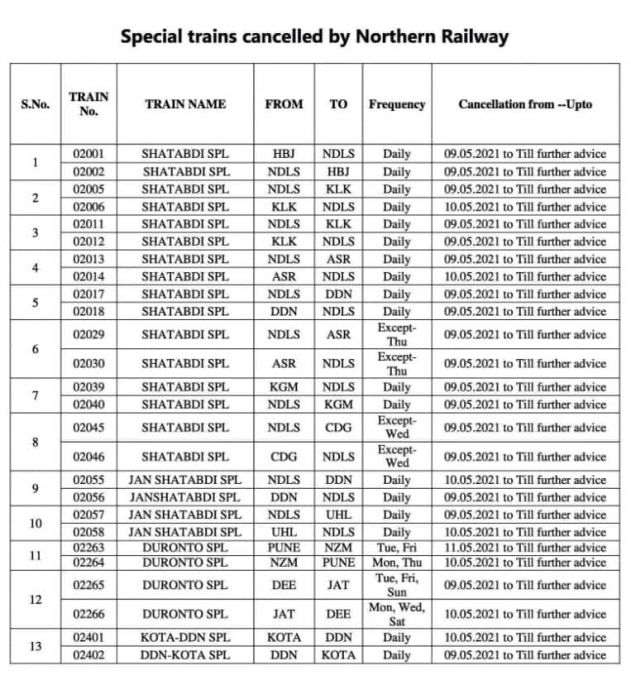 भारतीय रेलवे ने कोरोना के चलते रद्द की कई  स्पेशल ट्रेनें