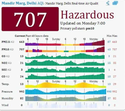 Delhiites face 'Hazardous' Diwali: Delhi-NCR air quality crosses red line, air quality falls into the poor category