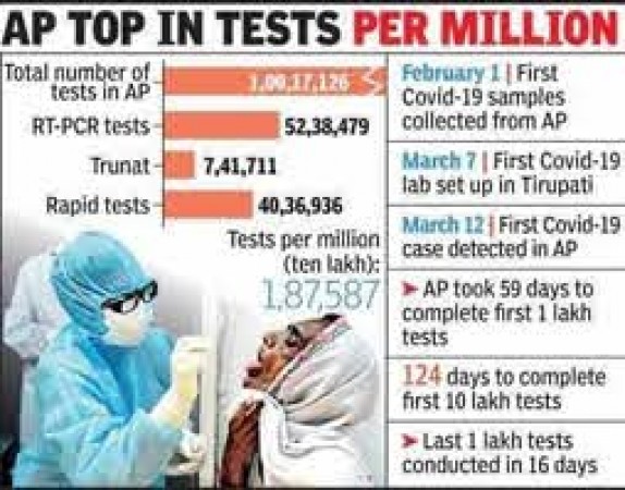 आंध्र प्रदेश में 1 करोड़ से अभी अधिक हुए कोरोना टेस्ट