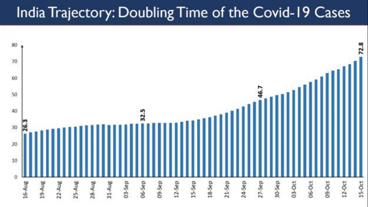 दोहरीकरण का समय 73 दिन है और केवल 11% संक्रमित अभी भी है सक्रिय