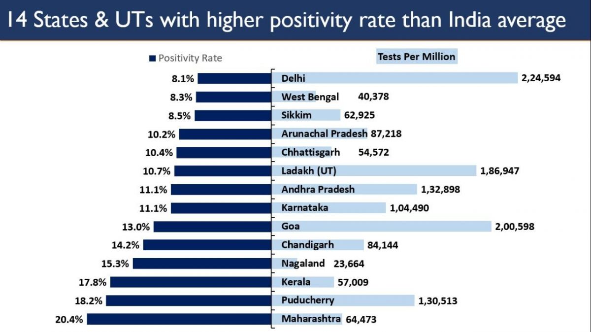 India's COVID-19 positivity rate below 8%