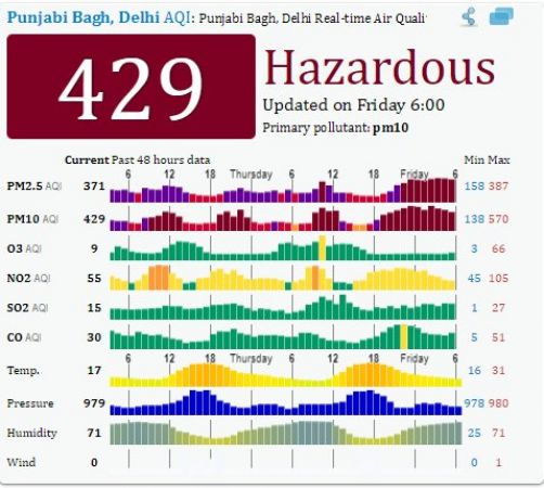 Delhi air quality remains 'very poor' Experts predict it will same next 3 days