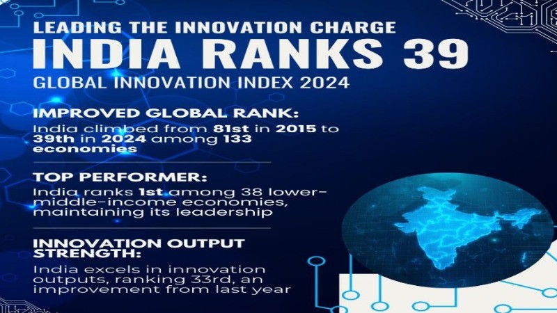 India Climbs to 39th Spot in Global Innovation Index 2024 Among 133 Countries