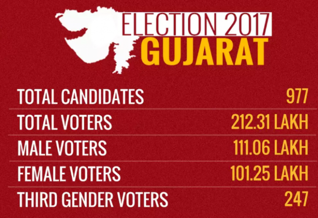 All you want to know about  2nd Phase of Gujarat election polls: 2017