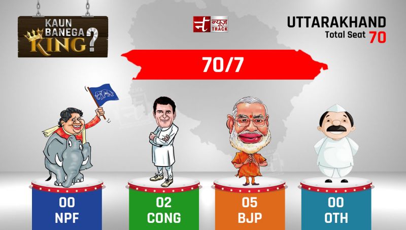 Uttarakhand Election Poll 2017: BJP is ahead of Congress by 3