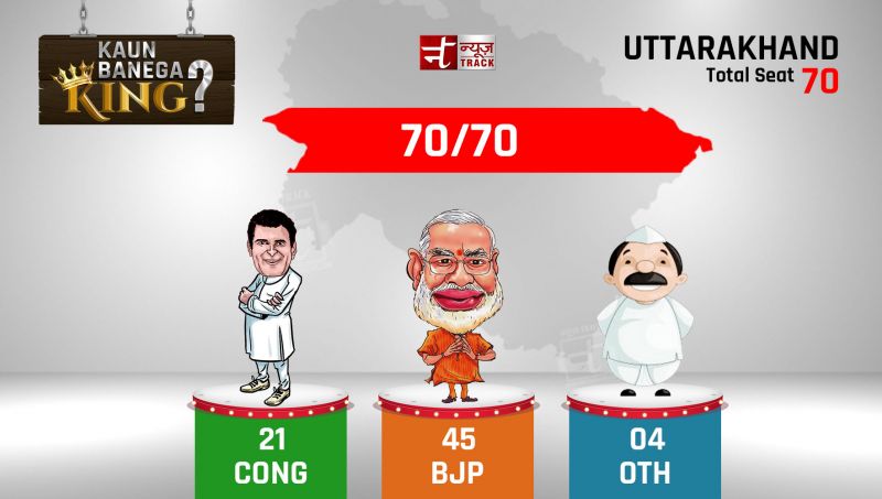 Uttarakhand Election result 2017: 70/70 seat manipulation are over, BJP is at the top