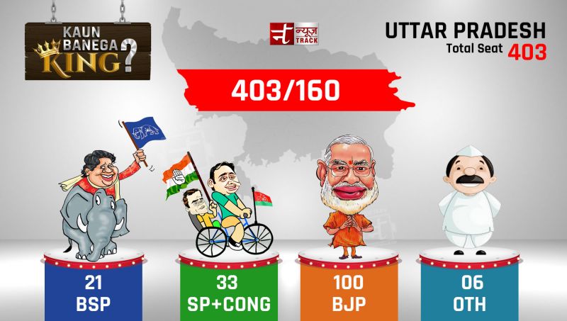 160 out of 403 seats result out of UP Assembly election 2017