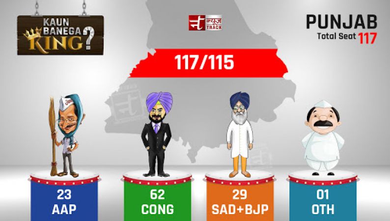 Assembly Election 2017: Congress holds 62 seats out of 115, Punjab