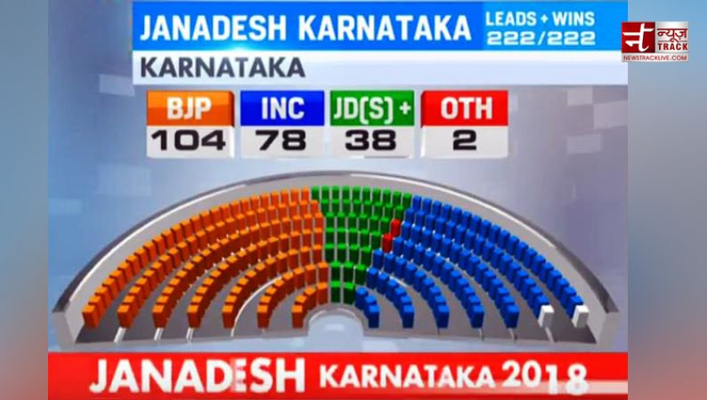K'taka  election results 2018 Live:  BJP 104, INC 78, JD(S)+  38