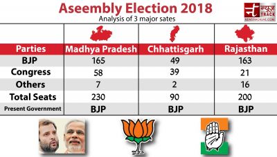 Assembly Elections 2018: Study of the Current political scenario on three big states