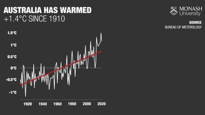 Landmark report confirms Australia is 1.4C warmer and how different regions are being impacted by climate change