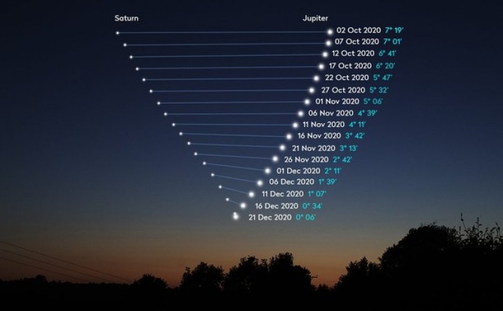 Jupiter and Saturn to appear closest in the night sky, watch the rare event today