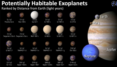 Astronomers' primary focus when looking for potentially habitable planets is exoplanets