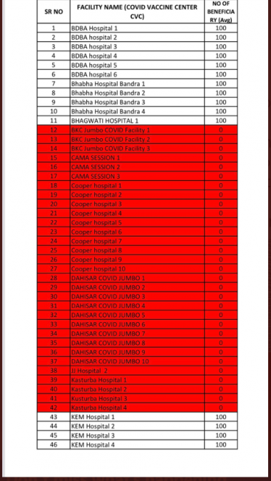 मुंबई में शुरू हुई वैक्सीन की किल्लत, आज ये 26 सेंटर रहेंगे बंद