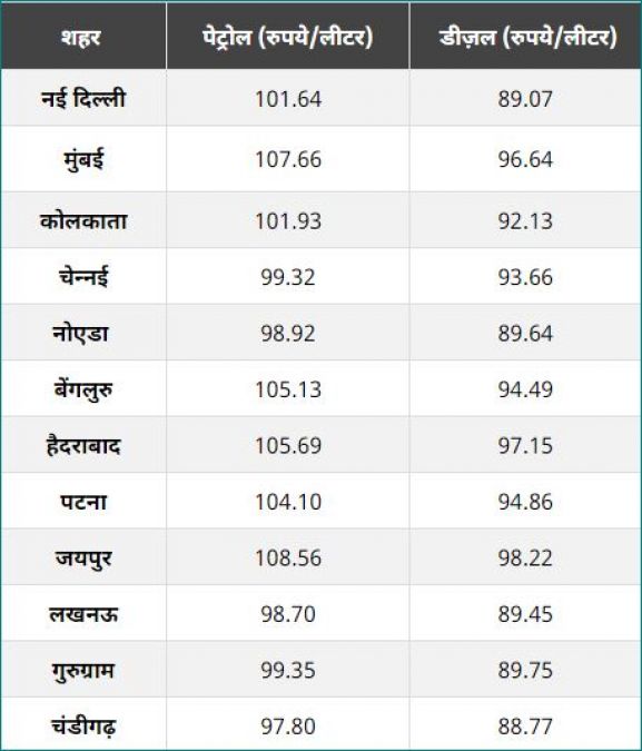 Good News: Petrol prices came down, know today's price