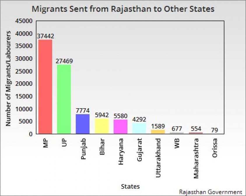 राजस्थान सरकार के प्रयास से लाखों मजदूर अपने घर पहुंच पाए हैं
लाखों प्रवासी अपने घर पहुंचे , अन्य राज्यों से राजस्थान पहुंचने के लिए एक मिलियन से ज्यादा ने कराया पंजीकरण