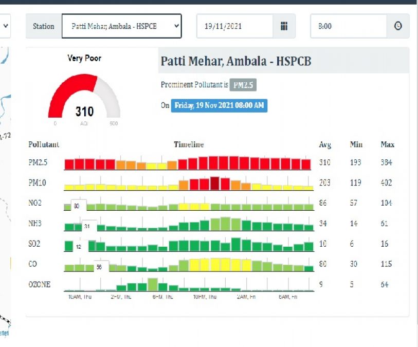 Breathing in Delhi-NCR becoming even more severe!