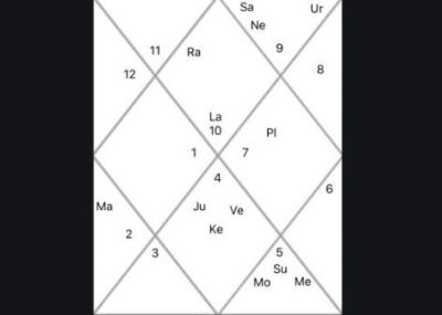 Know what the twelve houses in astrology