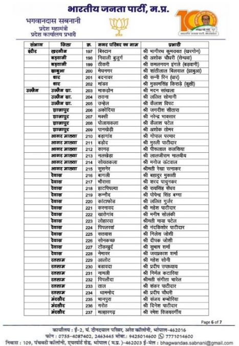 MP Urban Body Elections: BJP released the list of city council election in-charges