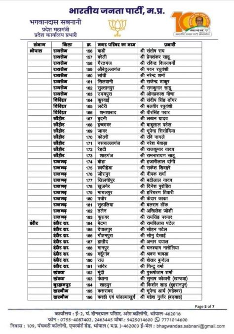 MP Urban Body Elections: BJP released the list of city council election in-charges