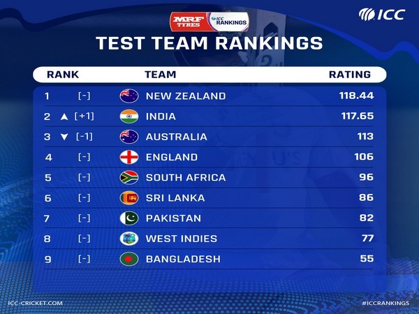 गब्बा में ऐतिहासिक जीत दर्ज करने के बाद  भारत पहुंची आईसीसी टेस्ट रैंकिंग में दूसरे स्थान पर