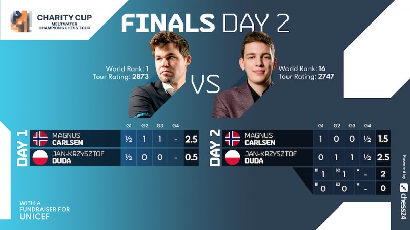 Carlsen wins charity cup chess by defeating Duda