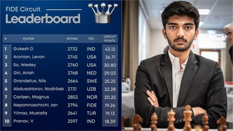 Gukesh registers his name on top in the World Chess FIDE Circuit Leaderboard