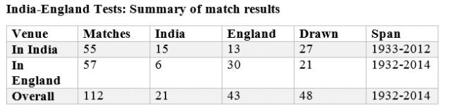 India vs England stats before the first test !