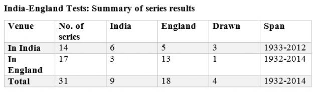 India vs England stats before the first test !