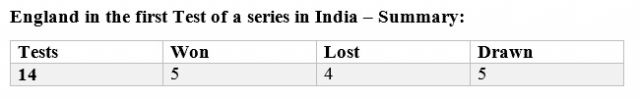 India vs England stats before the first test !